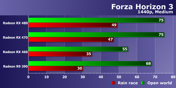 Тестирование производительности видеокарт AMD Radeon в игре Forza Horizon 3, фото 15
