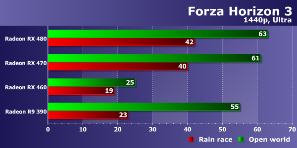 Тестирование производительности видеокарт AMD Radeon в игре Forza Horizon 3, фото 17