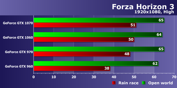 Тестирование производительности видеокарт Nvidia GeForce в игре Forza Horizon 3, фото 13