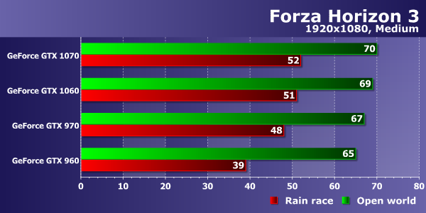 Тестирование производительности видеокарт Nvidia GeForce в игре Forza Horizon 3, фото 12