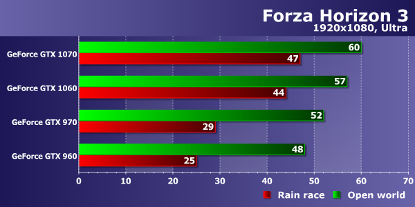 Тестирование производительности видеокарт Nvidia GeForce в игре Forza Horizon 3, фото 14