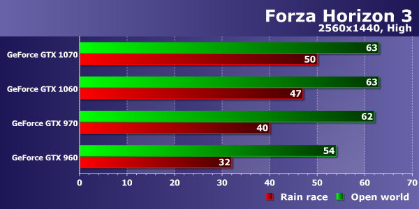 Тестирование производительности видеокарт Nvidia GeForce в игре Forza Horizon 3, фото 16