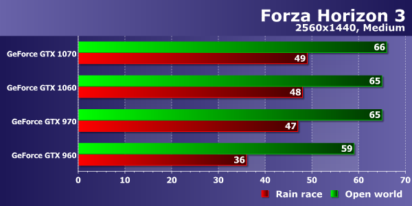 Тестирование производительности видеокарт Nvidia GeForce в игре Forza Horizon 3, фото 15