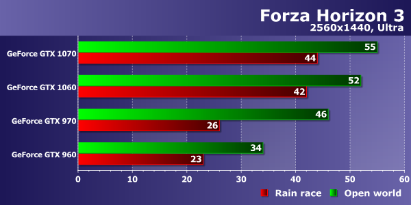 Тестирование производительности видеокарт Nvidia GeForce в игре Forza Horizon 3, фото 17