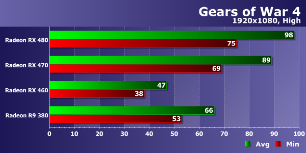 Тестирование производительности видеокарт AMD Radeon в игре Gears of War 4, фото 12