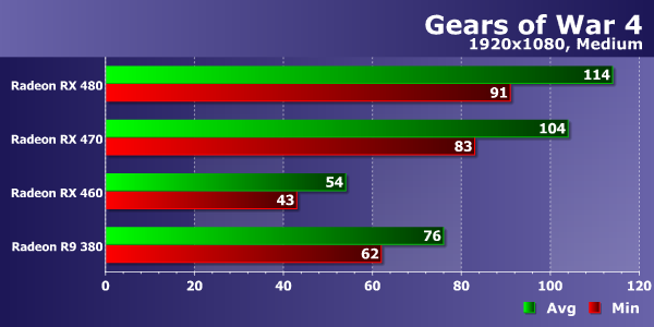 Тестирование производительности видеокарт AMD Radeon в игре Gears of War 4, фото 11