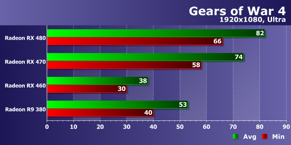 Тестирование производительности видеокарт AMD Radeon в игре Gears of War 4, фото 13
