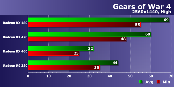 Тестирование производительности видеокарт AMD Radeon в игре Gears of War 4, фото 15