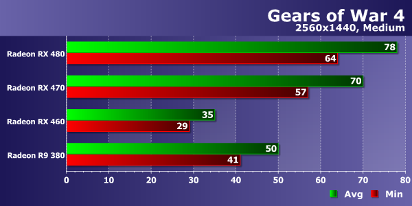 Тестирование производительности видеокарт AMD Radeon в игре Gears of War 4, фото 14