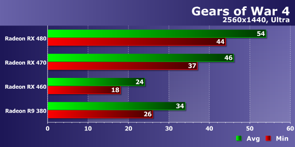 Тестирование производительности видеокарт AMD Radeon в игре Gears of War 4, фото 16
