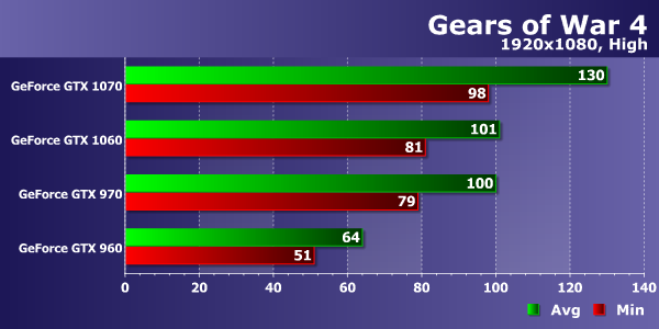 Тестирование производительности видеокарт Nvidia GeForce в игре Gears of War 4, фото 12