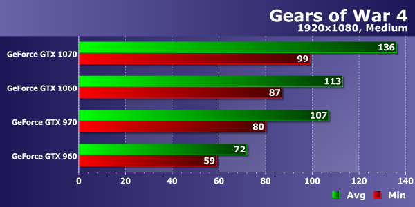 Тестирование производительности видеокарт Nvidia GeForce в игре Gears of War 4, фото 11