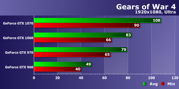 Тестирование производительности видеокарт Nvidia GeForce в игре Gears of War 4, фото 13
