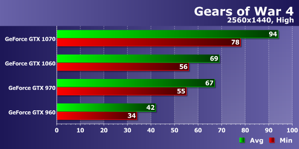 Тестирование производительности видеокарт Nvidia GeForce в игре Gears of War 4, фото 15