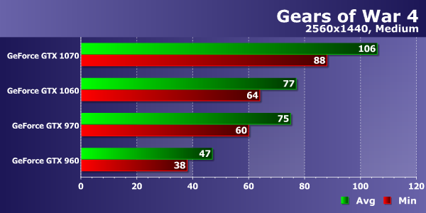 Тестирование производительности видеокарт Nvidia GeForce в игре Gears of War 4, фото 14