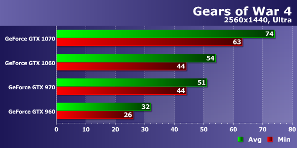 Тестирование производительности видеокарт Nvidia GeForce в игре Gears of War 4, фото 16