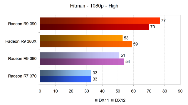 Тестирование производительности видеокарт AMD Radeon в игре Hitman, фото 11