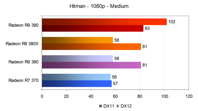 Тестирование производительности видеокарт AMD Radeon в игре Hitman, фото 10