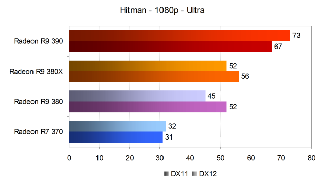 Тестирование производительности видеокарт AMD Radeon в игре Hitman, фото 12