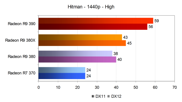 Тестирование производительности видеокарт AMD Radeon в игре Hitman, фото 14