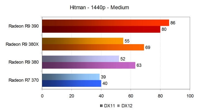 Тестирование производительности видеокарт AMD Radeon в игре Hitman, фото 13