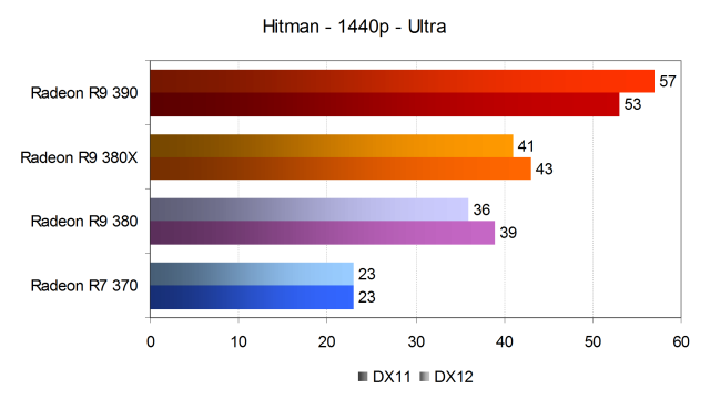 Тестирование производительности видеокарт AMD Radeon в игре Hitman, фото 15