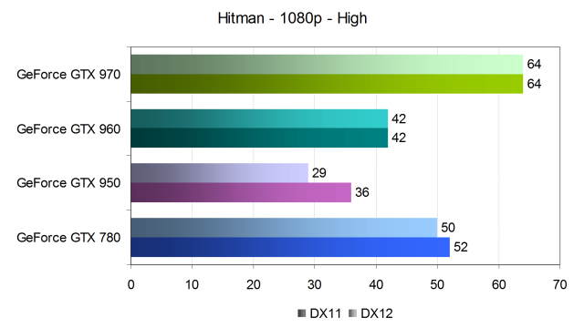 Тестирование производительности видеокарт Nvidia GeForce в игре Hitman, фото 11