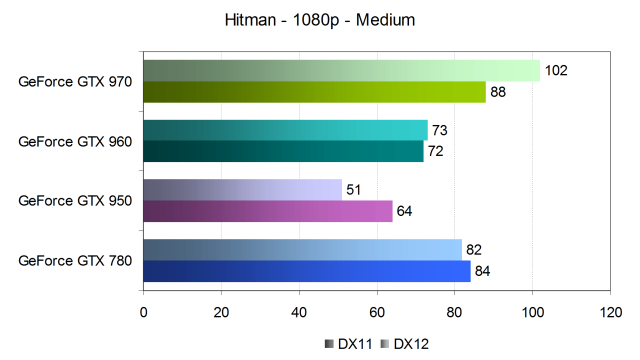 Тестирование производительности видеокарт Nvidia GeForce в игре Hitman, фото 10