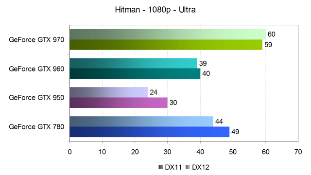 Тестирование производительности видеокарт Nvidia GeForce в игре Hitman, фото 12