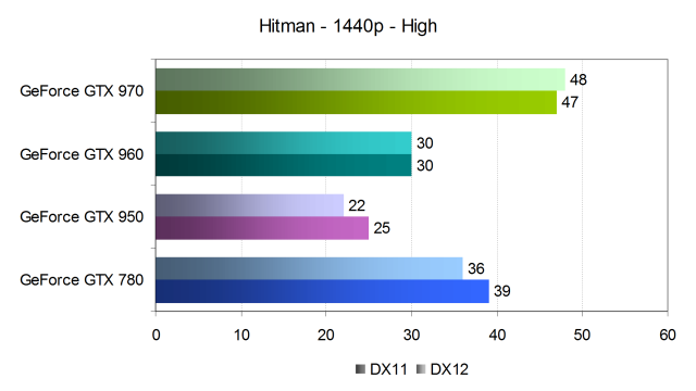 Тестирование производительности видеокарт Nvidia GeForce в игре Hitman, фото 14