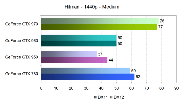 Тестирование производительности видеокарт Nvidia GeForce в игре Hitman, фото 13
