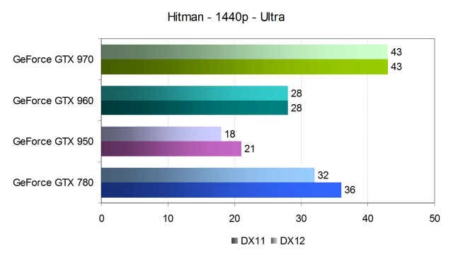 Тестирование производительности видеокарт Nvidia GeForce в игре Hitman, фото 15