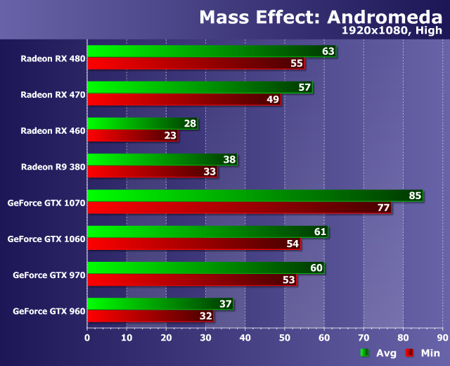 Тестирование производительности видеокарт в игре Mass Effect: Andromeda, фото 13