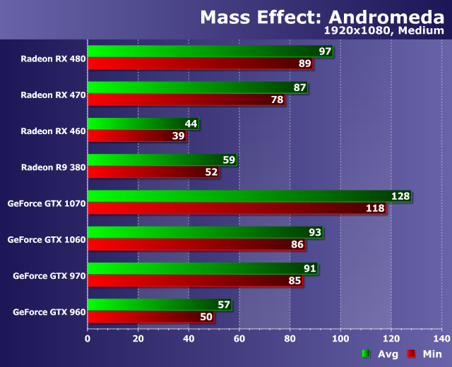 Тестирование производительности видеокарт в игре Mass Effect: Andromeda, фото 12