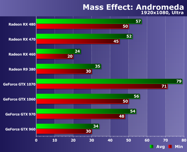 Тестирование производительности видеокарт в игре Mass Effect: Andromeda, фото 14