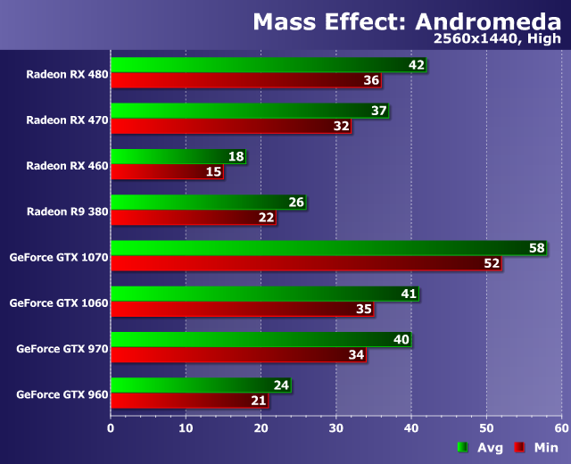 Тестирование производительности видеокарт в игре Mass Effect: Andromeda, фото 16