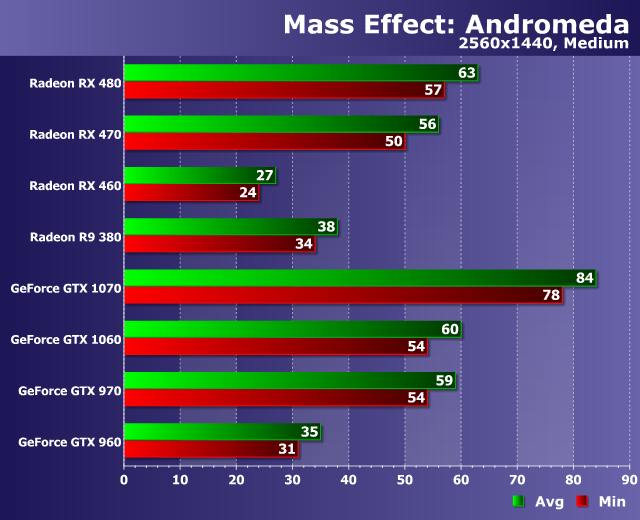 Тестирование производительности видеокарт в игре Mass Effect: Andromeda, фото 15