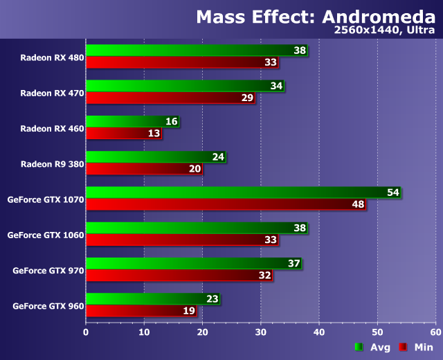 Тестирование производительности видеокарт в игре Mass Effect: Andromeda, фото 17