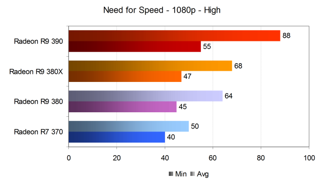 Тестирование производительности видеокарт AMD Radeon в игре Need for Speed, фото 11