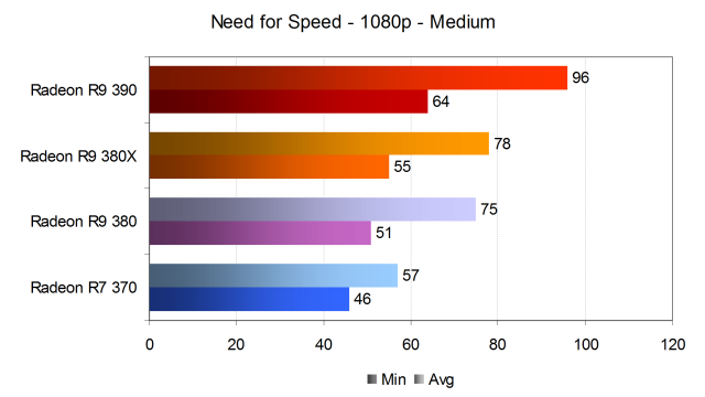Тестирование производительности видеокарт AMD Radeon в игре Need for Speed, фото 10