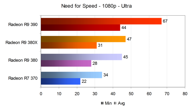 Тестирование производительности видеокарт AMD Radeon в игре Need for Speed, фото 12