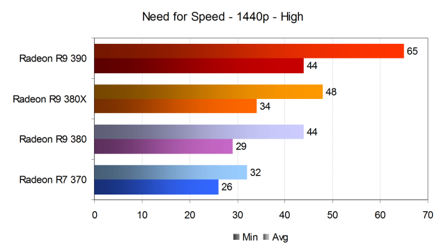Тестирование производительности видеокарт AMD Radeon в игре Need for Speed, фото 14