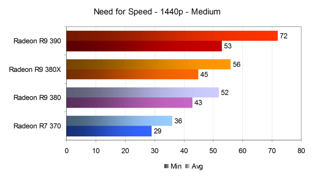 Тестирование производительности видеокарт AMD Radeon в игре Need for Speed, фото 13