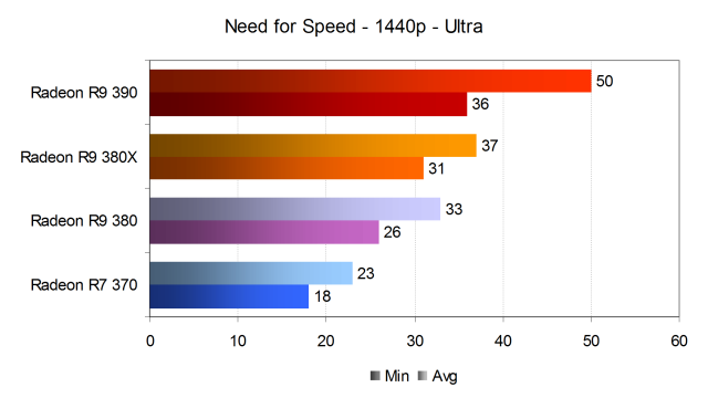 Тестирование производительности видеокарт AMD Radeon в игре Need for Speed, фото 15