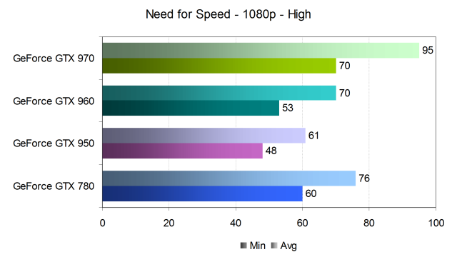 Тестирование производительности видеокарт Nvidia GeForce в игре Need for Speed, фото 11
