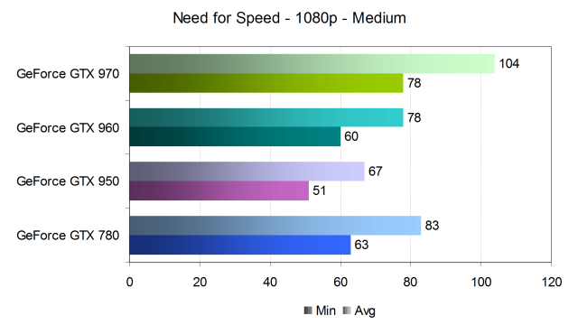 Тестирование производительности видеокарт Nvidia GeForce в игре Need for Speed, фото 10