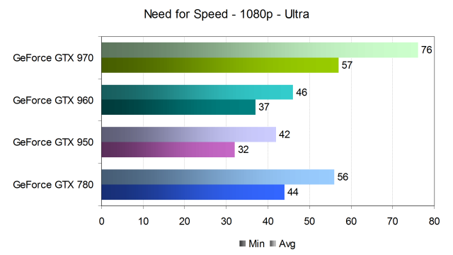 Тестирование производительности видеокарт Nvidia GeForce в игре Need for Speed, фото 12