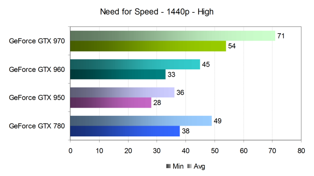 Тестирование производительности видеокарт Nvidia GeForce в игре Need for Speed, фото 14