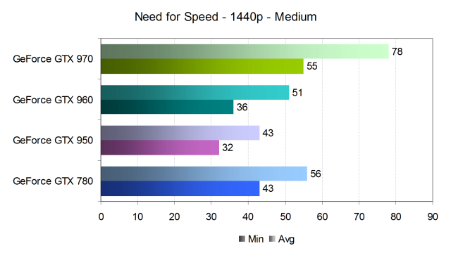 Тестирование производительности видеокарт Nvidia GeForce в игре Need for Speed, фото 13