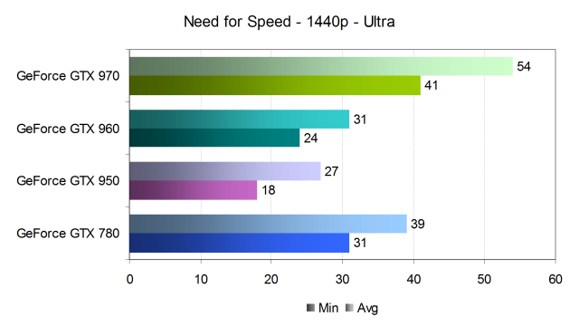 Тестирование производительности видеокарт Nvidia GeForce в игре Need for Speed, фото 15